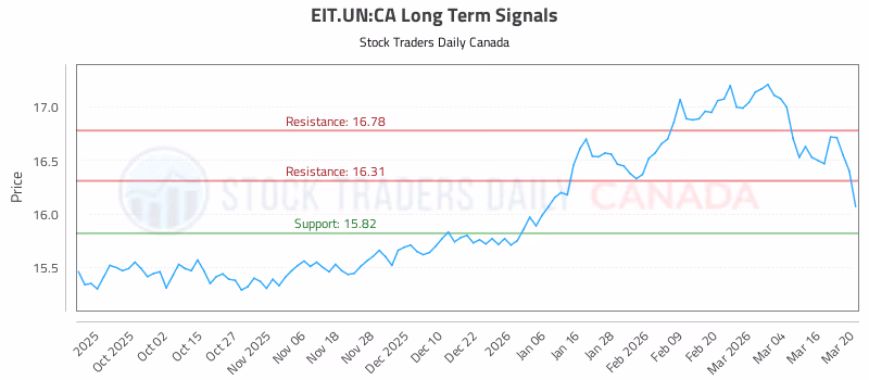 Stock Chart for EIT.UN:CA