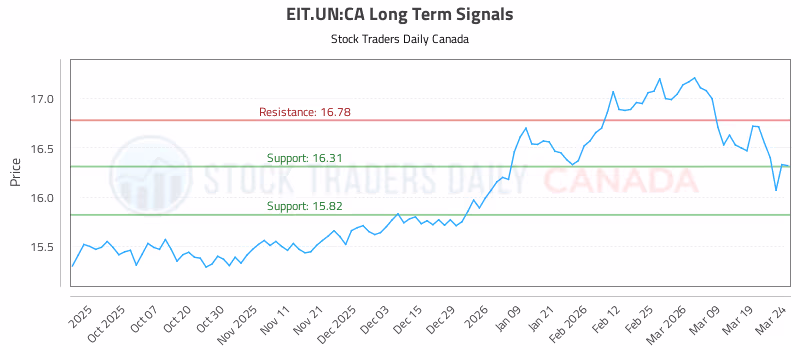Stock Chart for EIT.UN:CA