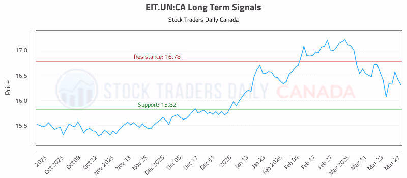 Stock Chart for EIT.UN:CA