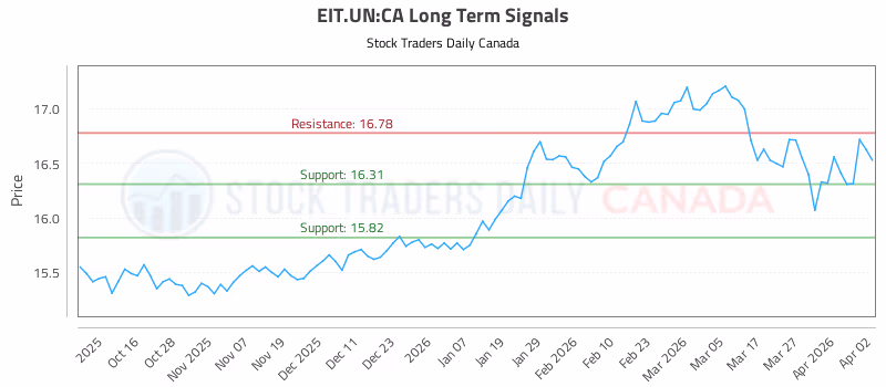 Stock Chart for EIT.UN:CA