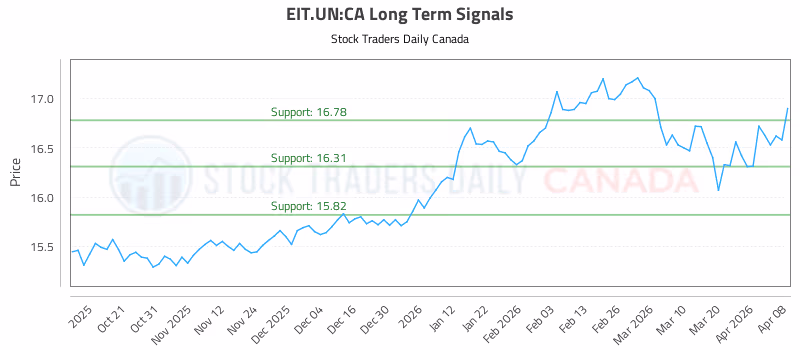 Stock Chart for EIT.UN:CA