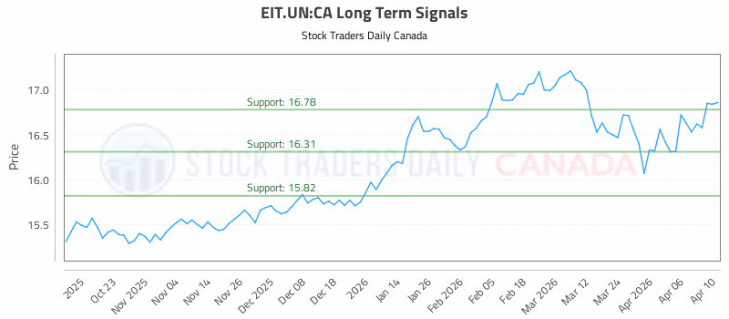 Stock Chart for EIT.UN:CA