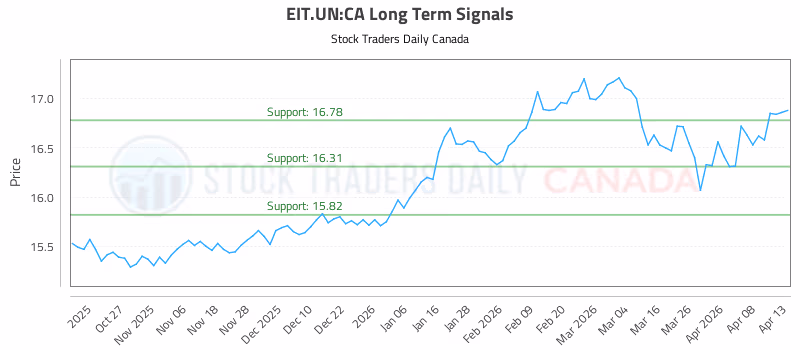 Stock Chart for EIT.UN:CA