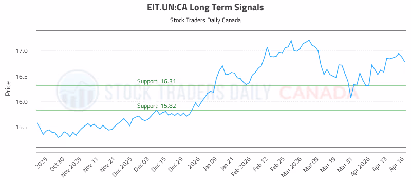 Stock Chart for EIT.UN:CA