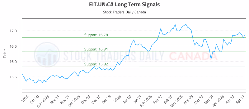 Stock Chart for EIT.UN:CA