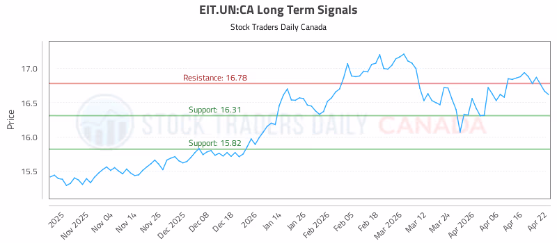 Stock Chart for EIT.UN:CA