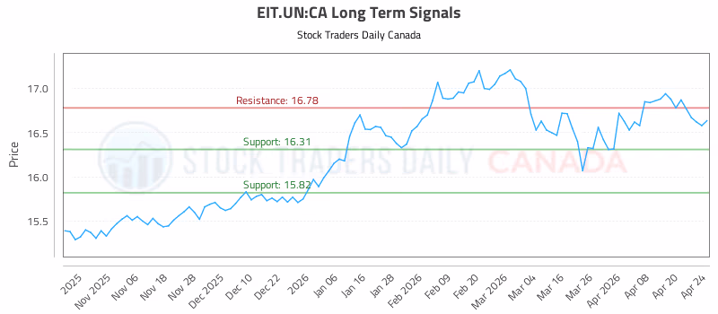 Stock Chart for EIT.UN:CA