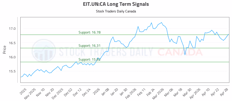 Stock Chart for EIT.UN:CA