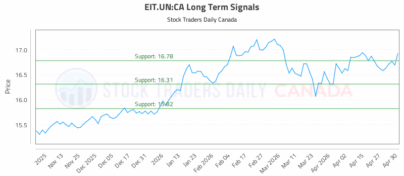 Stock Chart for EIT.UN:CA