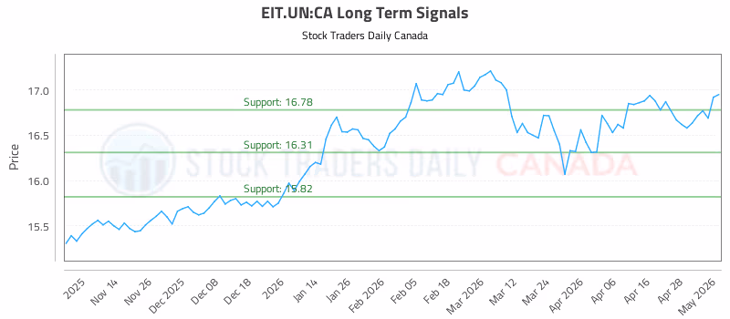 Stock Chart for EIT.UN:CA