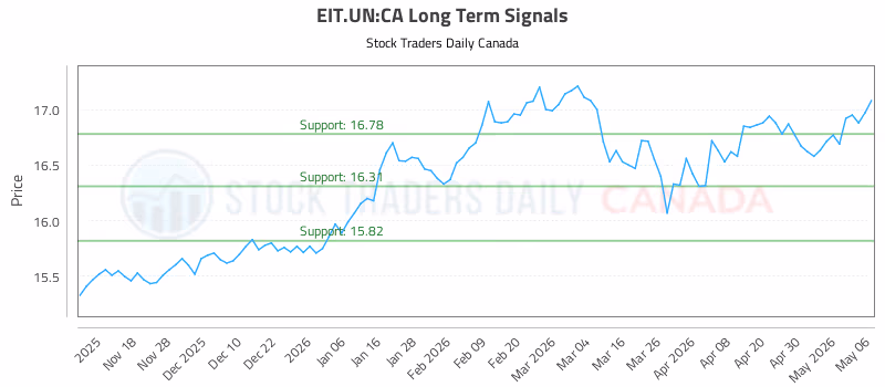 Stock Chart for EIT.UN:CA