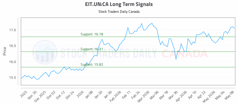 Stock Chart for EIT.UN:CA