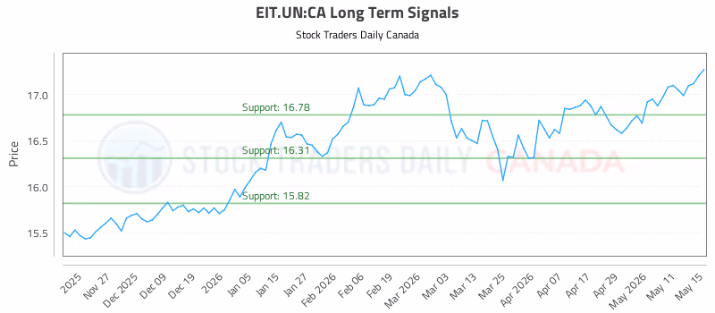 Stock Chart for EIT.UN:CA