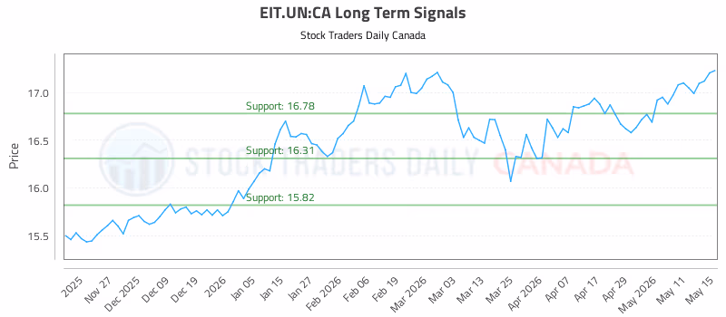 Stock Chart for EIT.UN:CA