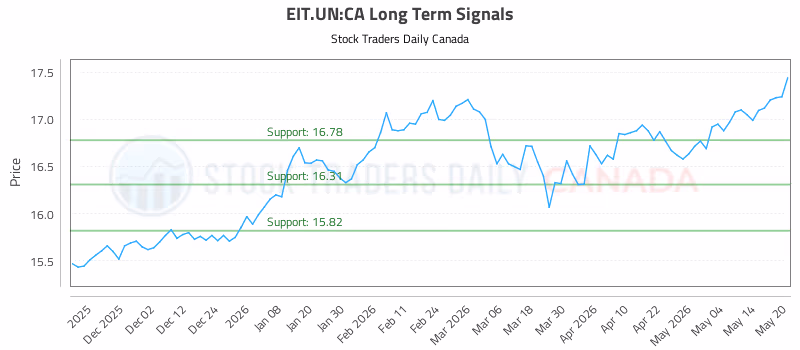 Stock Chart for EIT.UN:CA