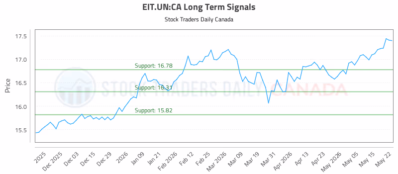 Stock Chart for EIT.UN:CA