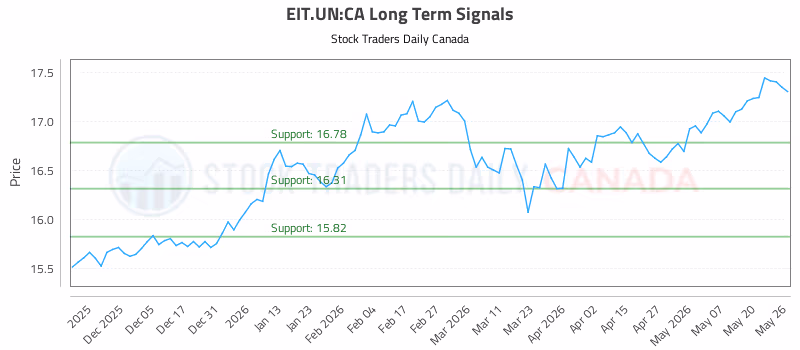 Stock Chart for EIT.UN:CA