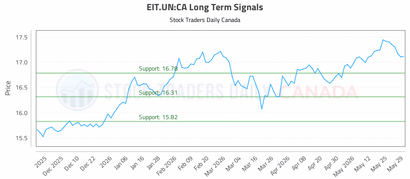 Stock Chart for EIT.UN:CA