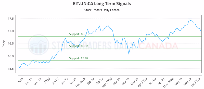 Stock Chart for EIT.UN:CA