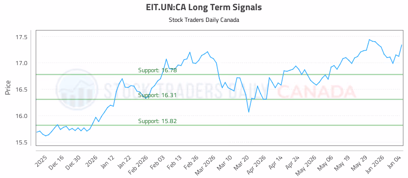 Stock Chart for EIT.UN:CA