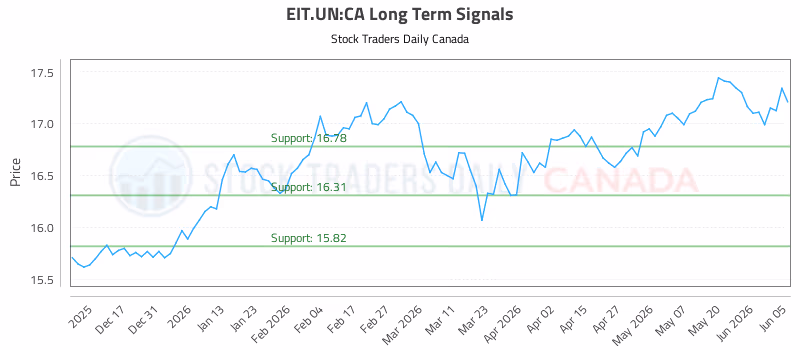 Stock Chart for EIT.UN:CA