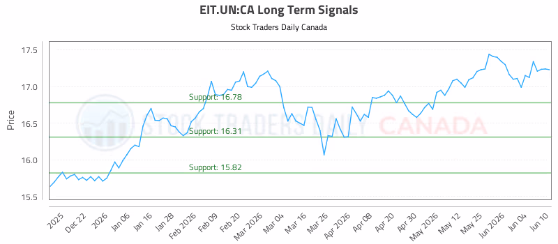 Stock Chart for EIT.UN:CA