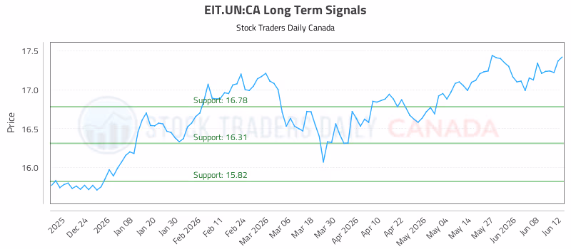 Stock Chart for EIT.UN:CA