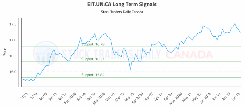 Stock Chart for EIT.UN:CA