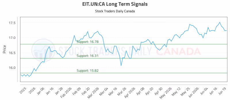 Stock Chart for EIT.UN:CA