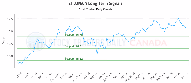 Stock Chart for EIT.UN:CA