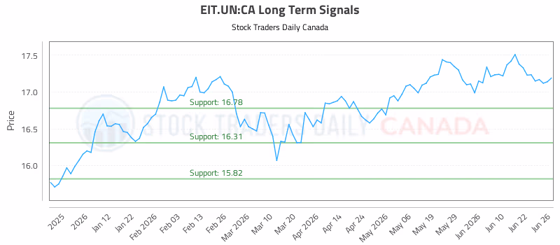 Stock Chart for EIT.UN:CA