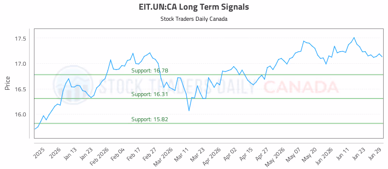 Stock Chart for EIT.UN:CA