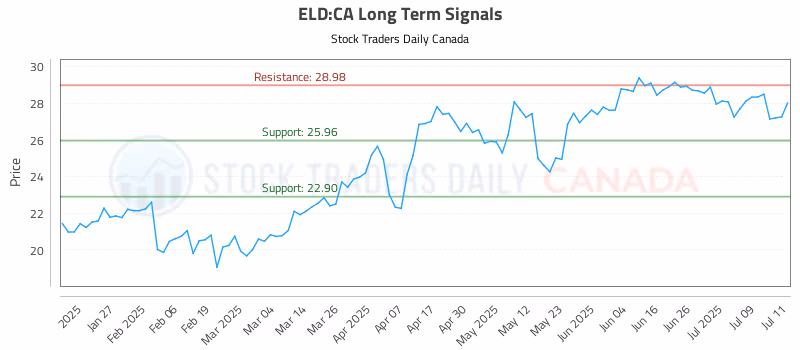 Stock Chart for ELD:CA