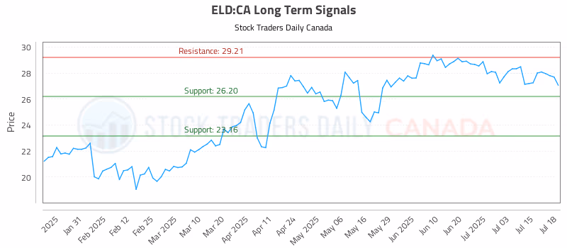 Stock Chart for ELD:CA