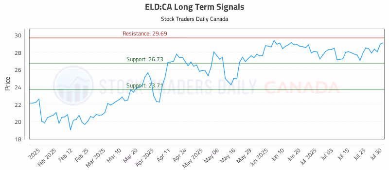 Stock Chart for ELD:CA