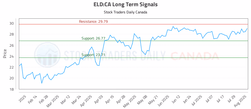 Stock Chart for ELD:CA
