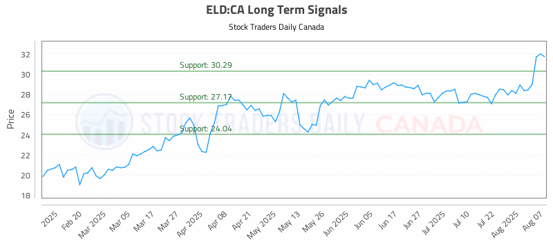Stock Chart for ELD:CA