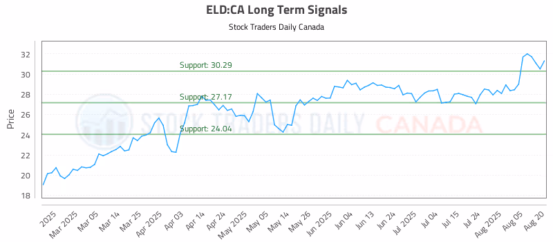 Stock Chart for ELD:CA