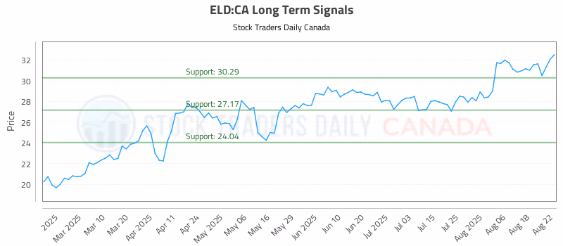 Stock Chart for ELD:CA