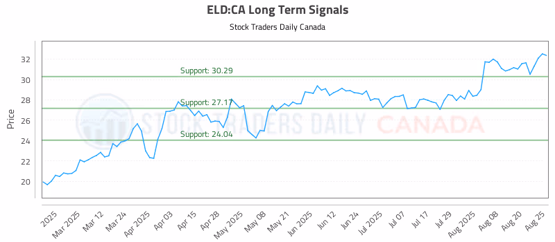 Stock Chart for ELD:CA