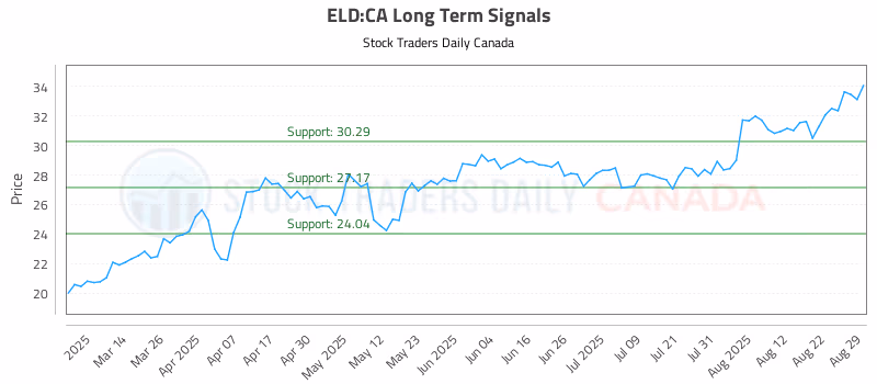 Stock Chart for ELD:CA