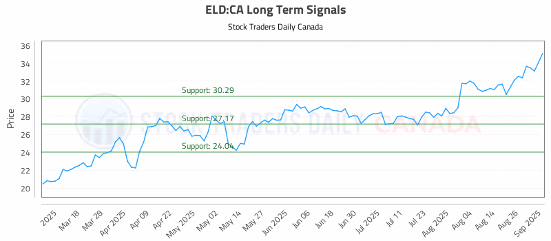 Stock Chart for ELD:CA