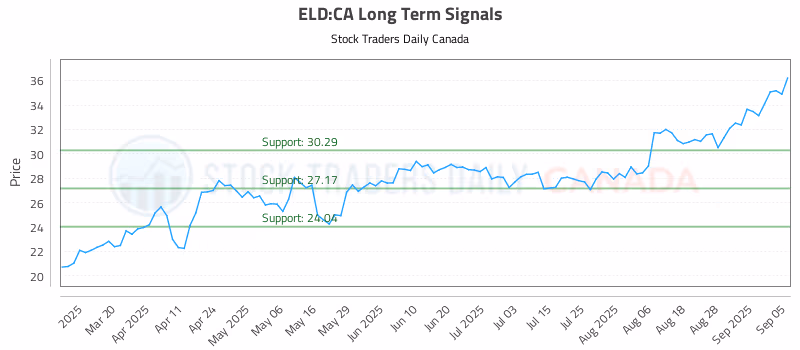 Stock Chart for ELD:CA