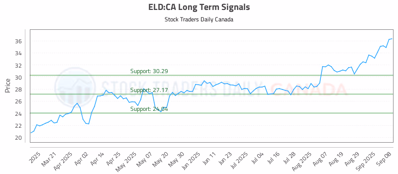 Stock Chart for ELD:CA