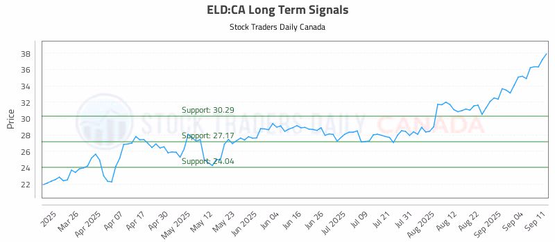 Stock Chart for ELD:CA
