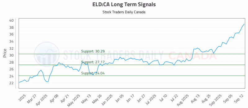 Stock Chart for ELD:CA
