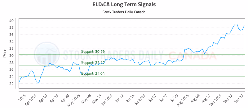Stock Chart for ELD:CA