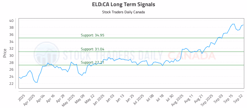 Stock Chart for ELD:CA