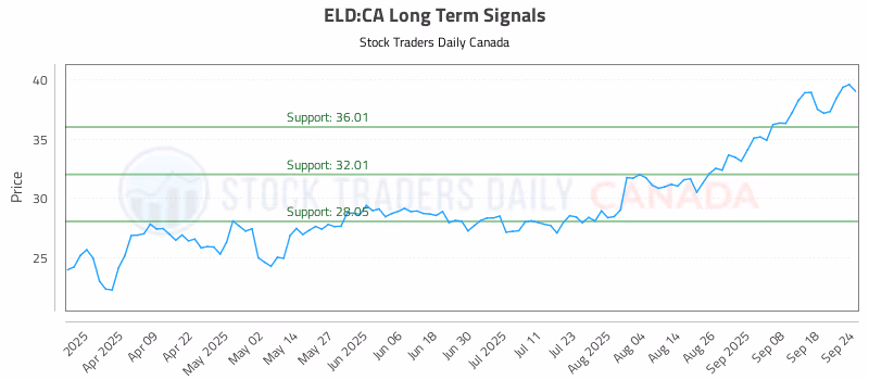 Stock Chart for ELD:CA