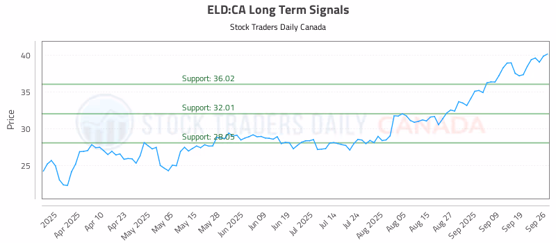Stock Chart for ELD:CA
